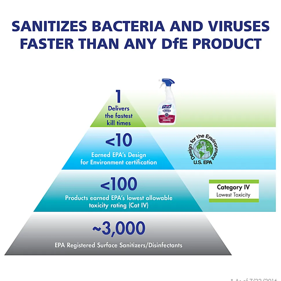 Purell Food Service Surface Sanitizer, Unscented, 128 oz Gallon Size, Case of 4